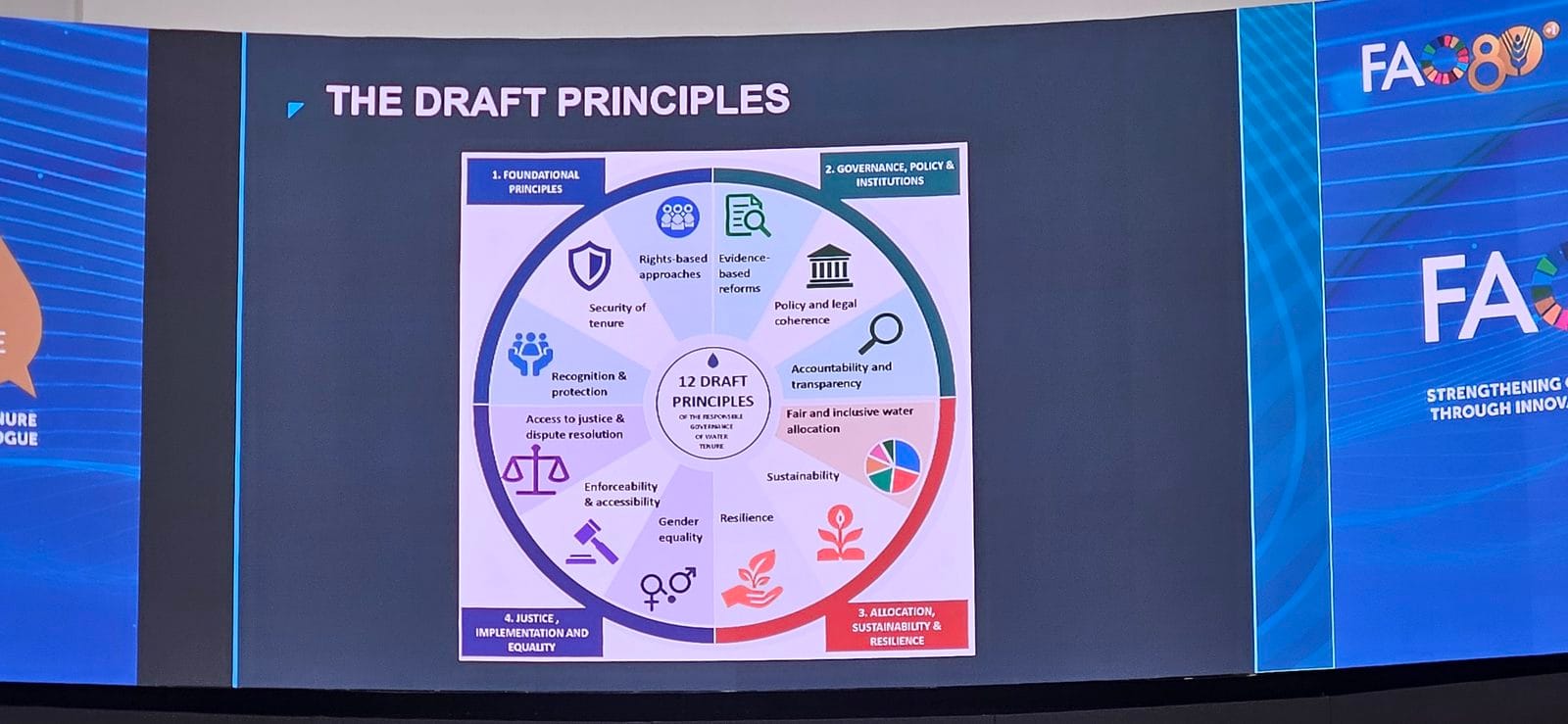 Wheel diagram of the 12 draft principles of the responsible governance of water tenure