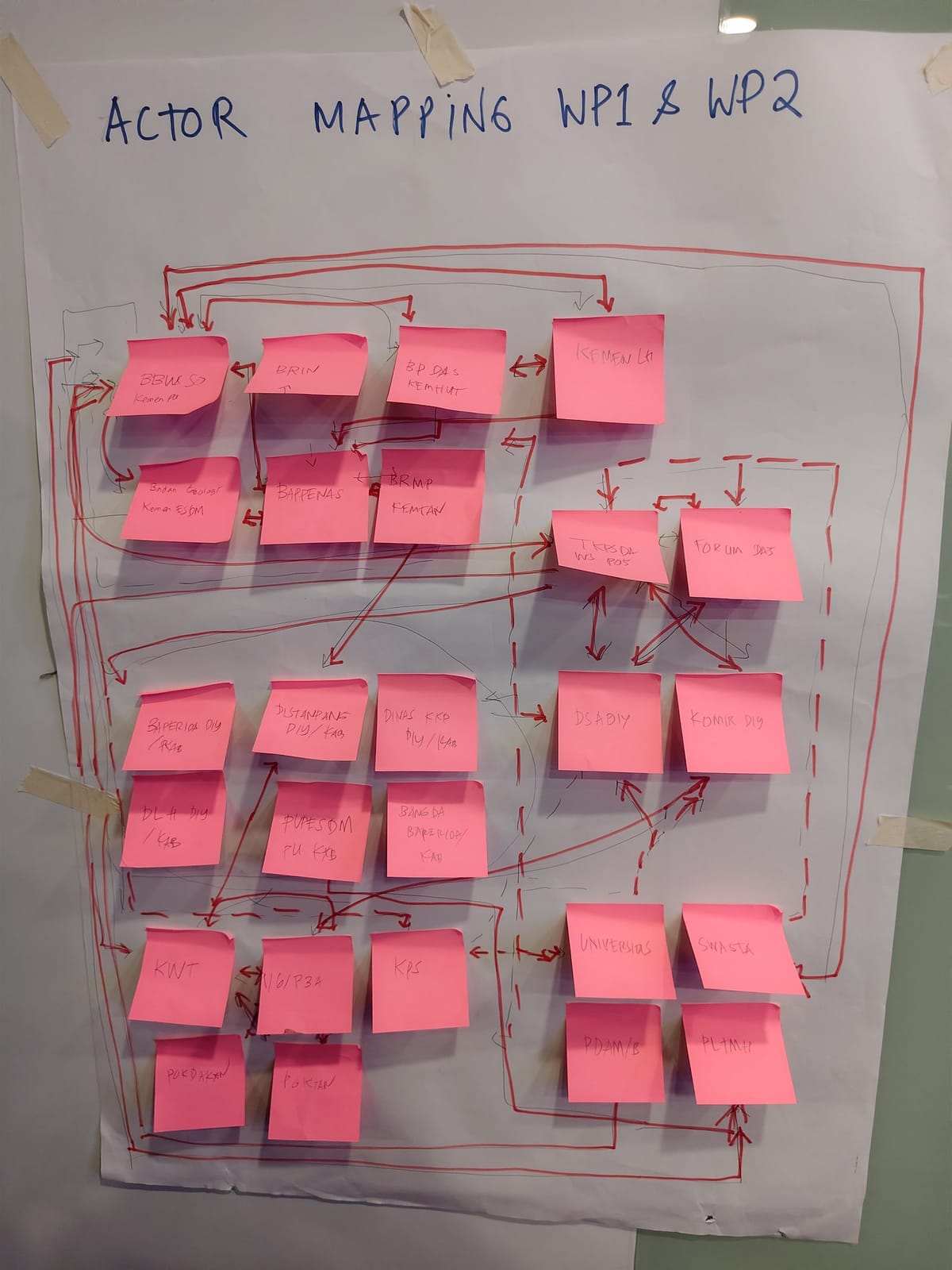 Actor Mapping WP1 & WP2 flipchart with sticky-note network diagram