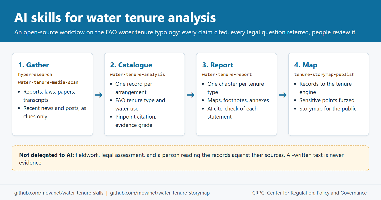 Diagram: gather, catalogue, report and map, the four steps of the open-source water tenure skills